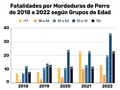 Gráficos sobre muertes por mordeduras de perro