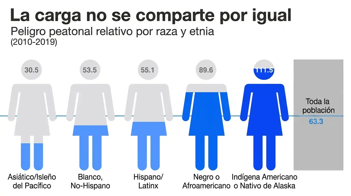 Los riesgos no se distribuyen uniformemente