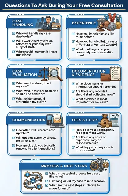Personal injury lawyer free consultation checklist showing key questions about case handling