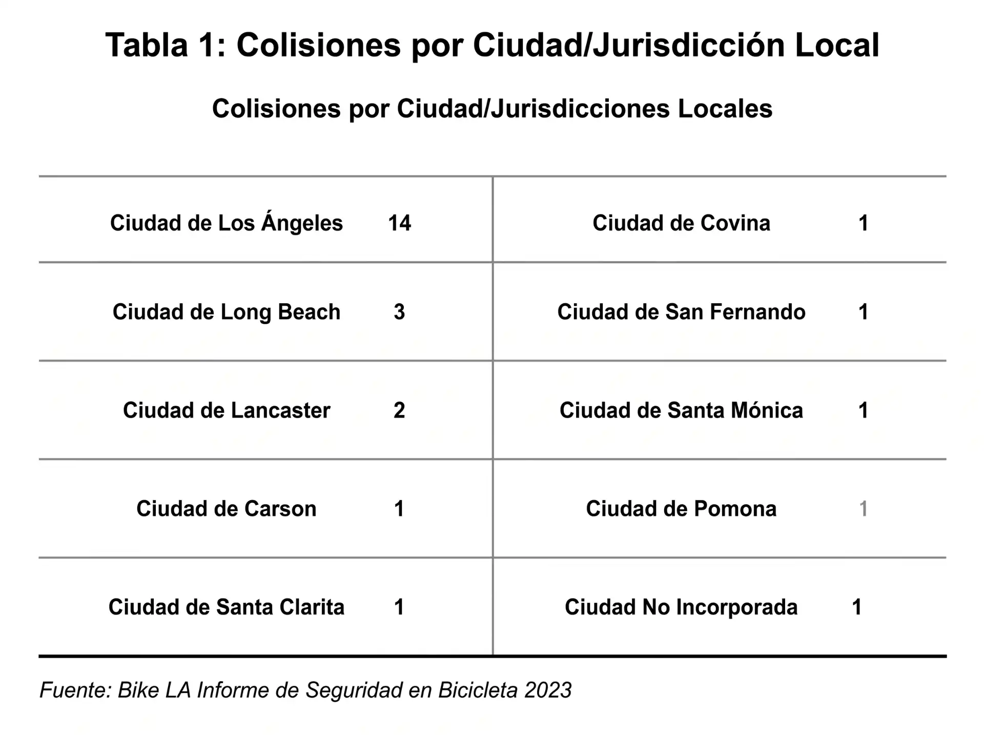 Tabla 1 Accidentes por ciudad y jurisdicción local