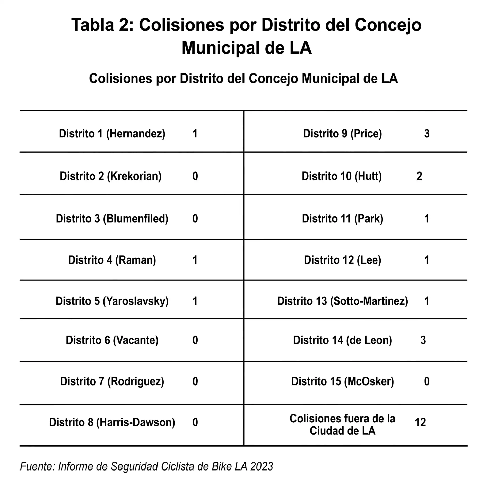Tabla 2 Accidentes por distrito del Ayuntamiento de Los Ángeles