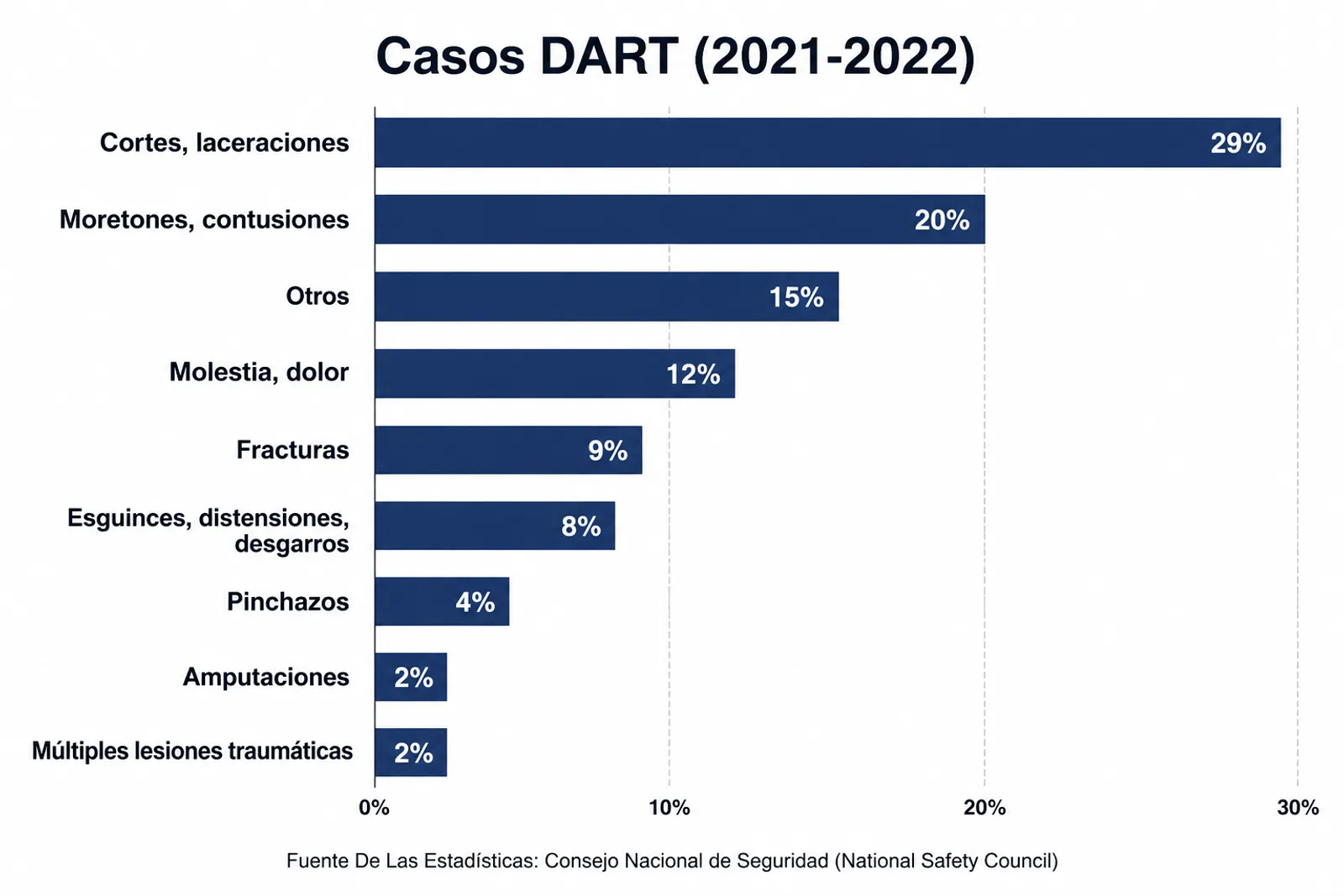 Casos DART (2021-2022)