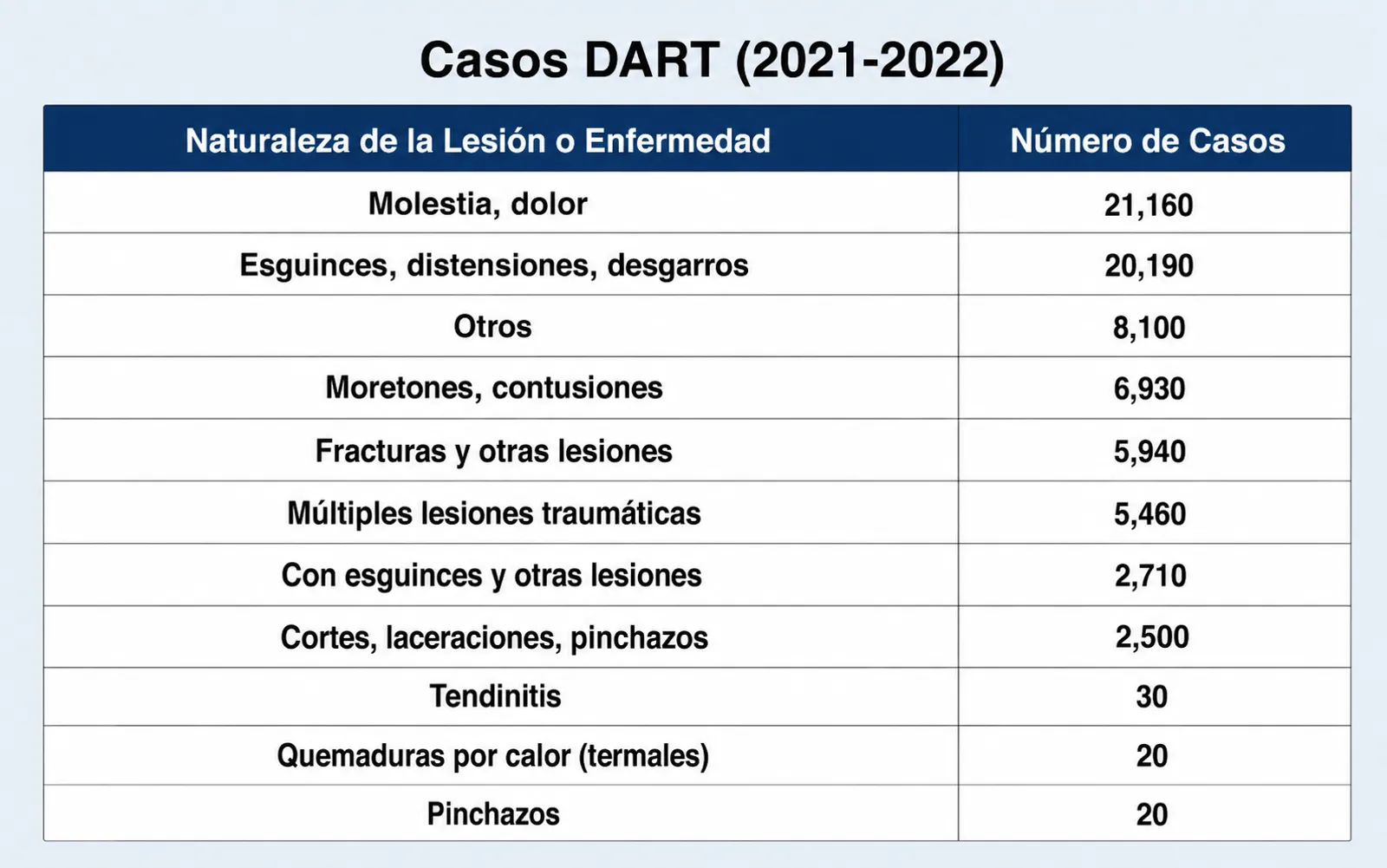 Casos de DART (2021-2022)