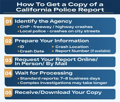 Infographic explaining how to get a copy of a California police report after a car accident