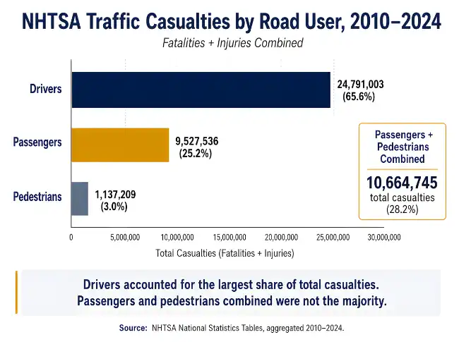 NHTSA Traffic Casualties