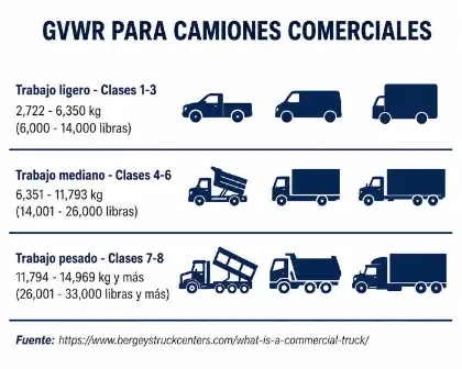 Peso bruto máximo autorizado (GVWR) para camiones comerciales