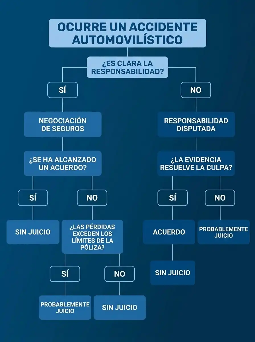 Reclamación por accidente de tráfico frente a procedimiento extrajudicial