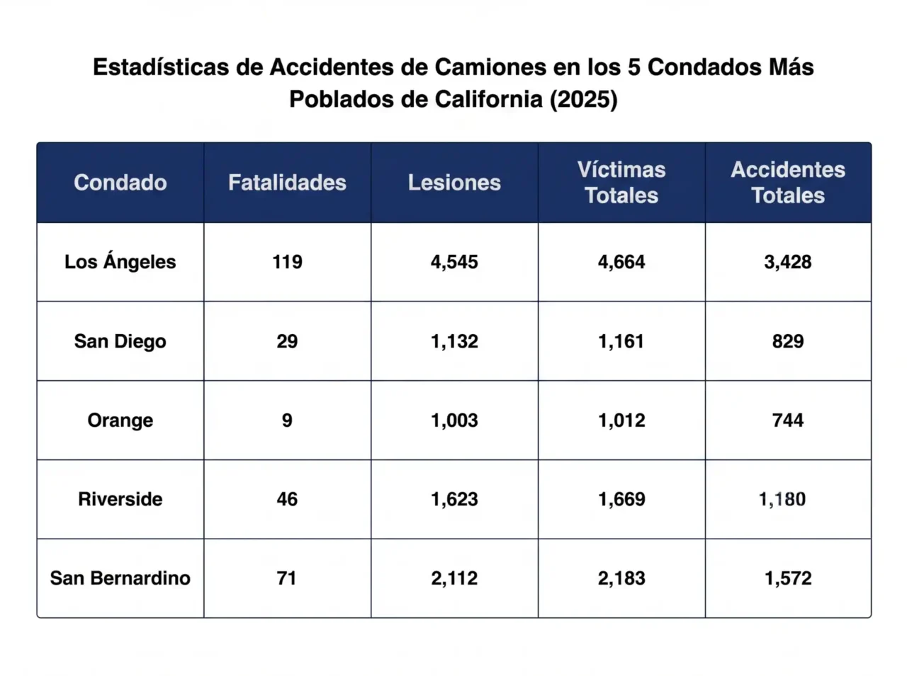 Tabla de estadísticas de accidentes de camiones en los cinco condados más poblados de California, con datos de 2023-2024 sobre fallecidos, heridos, víctimas totales y accidentes
