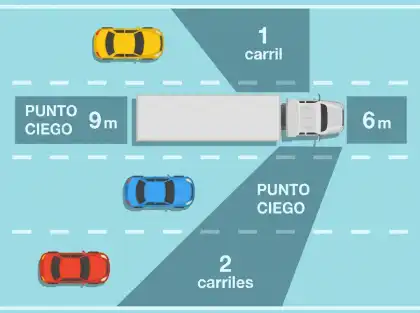 Zonas de peligro cerca de los camiones