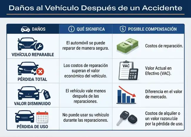 Daños en el vehículo tras un accidente