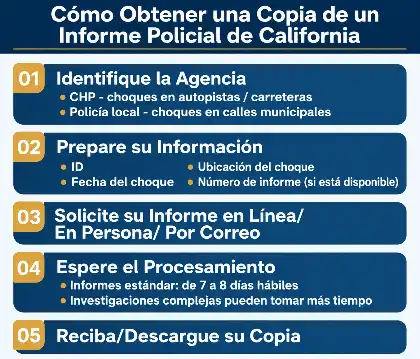 Infografía que explica cómo conseguir una copia de un informe policial de California después de un accidente automovilístico