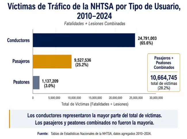 NHTSA-Víctimas de accidentes de tráfico